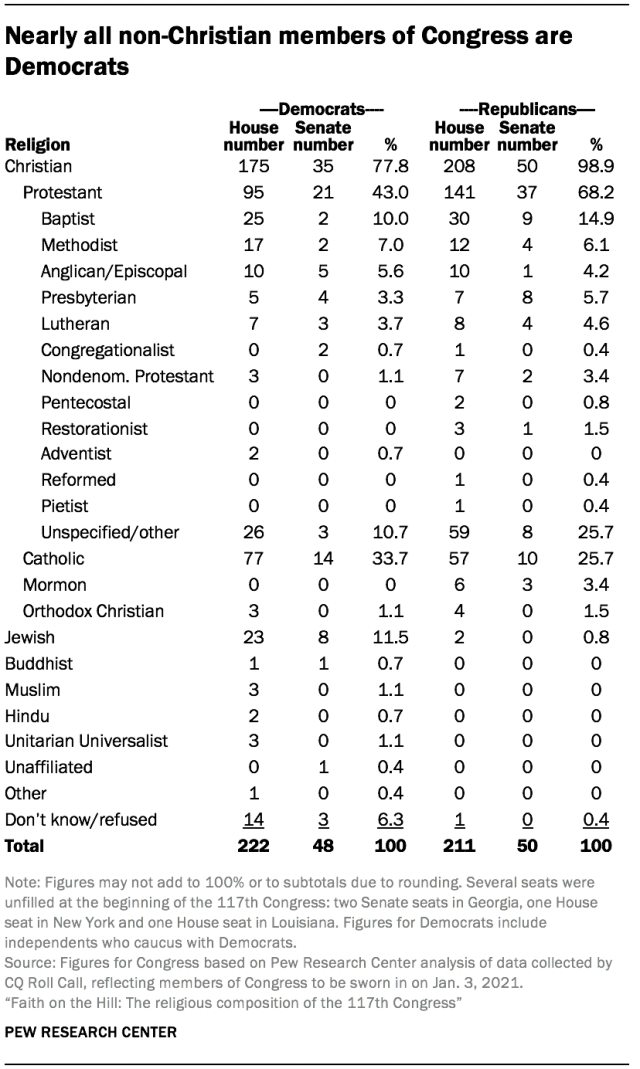 Table showing nearly all non-Christian members of Congress are Democrats