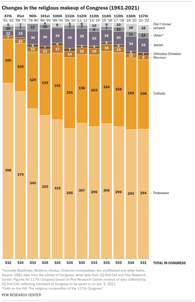 Bar chart showing changes in the religious makeup of Congress (1961 - 2021)