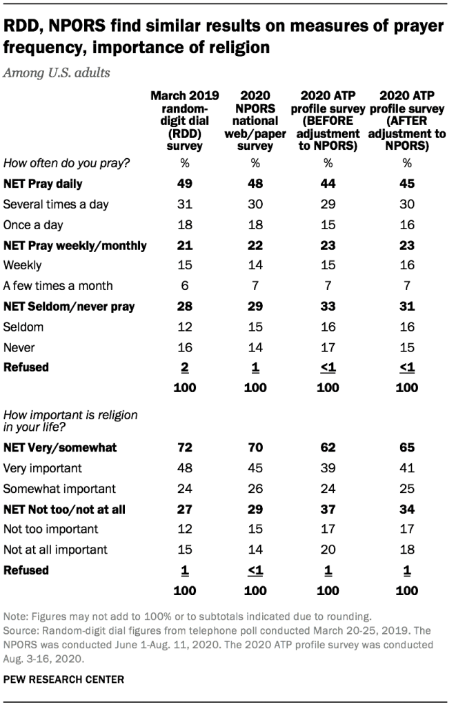 RDD, NPORS find similar results on measures of prayer frequency, importance of religion