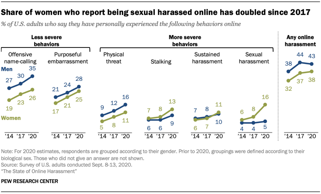 Share of women who report being sexual harassed online has doubled since 2017