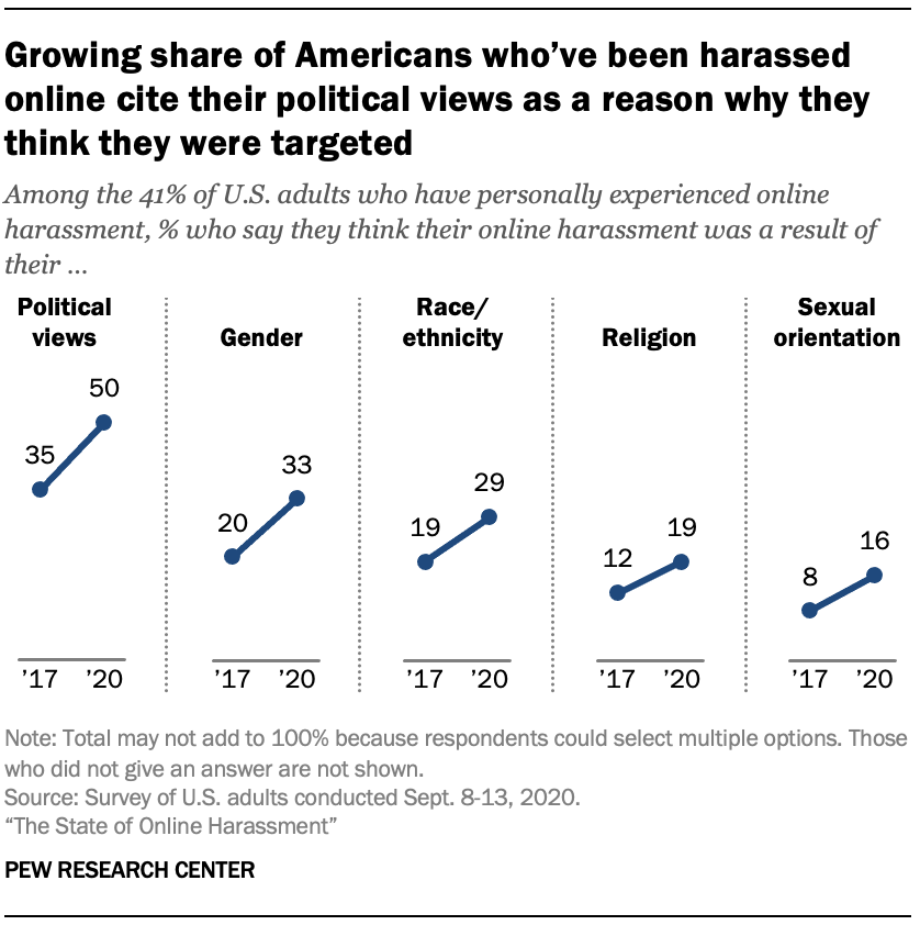 Growing share of Americans who’ve been harassed online cite their political views as a reason why they think they were targeted