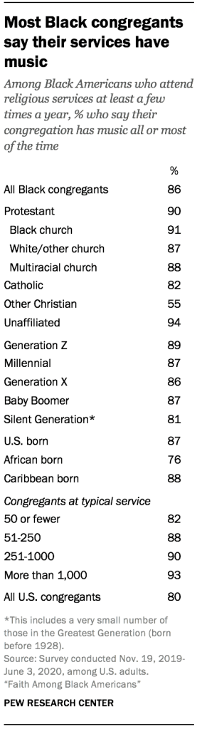 Most Black congregants say their services have music