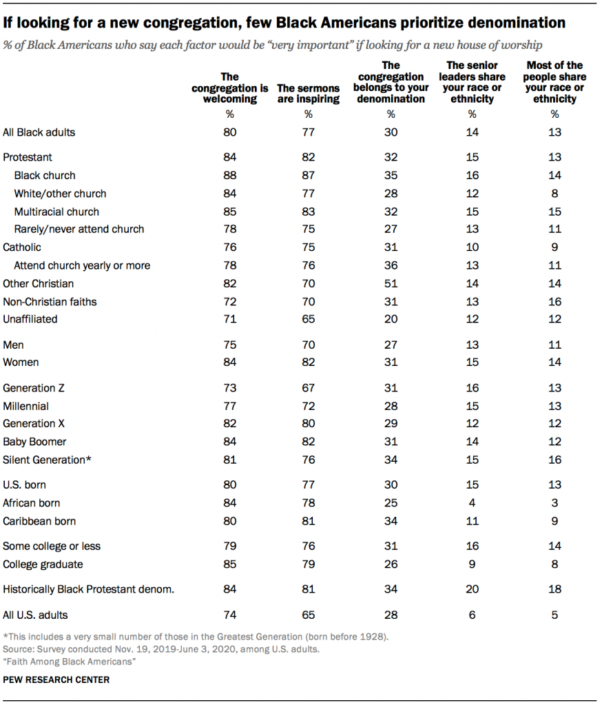 If looking for a new congregation, few Black Americans prioritize denomination