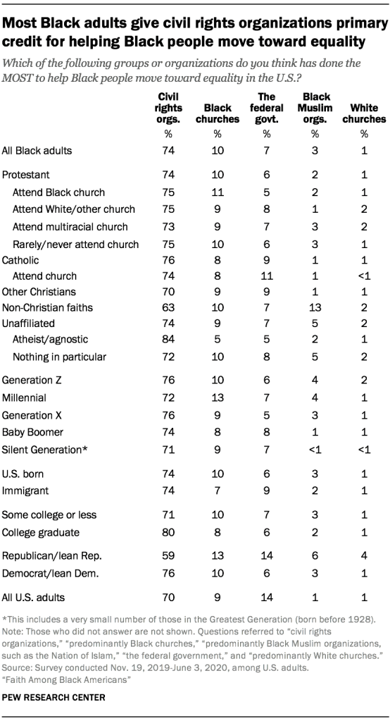 Most Black adults give civil rights organizations primary credit for helping Black people move toward equality