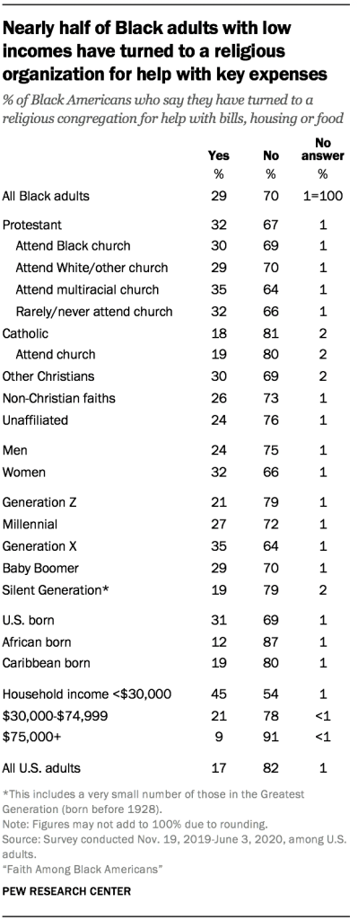 Nearly half of Black adults with low incomes have turned to a religious organization for help with key expenses