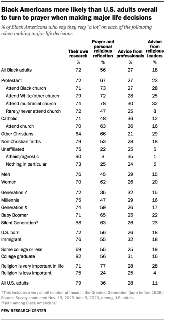 Black Americans more likely than U.S. adults overall to turn to prayer when making major life decisions