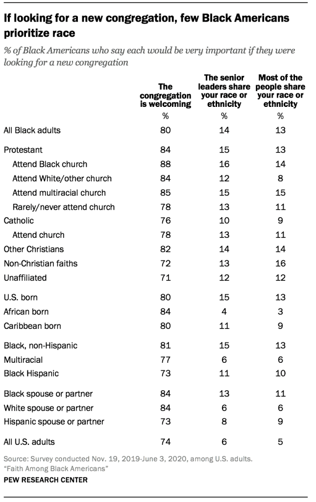 If looking for a new congregation, few Black Americans prioritize race