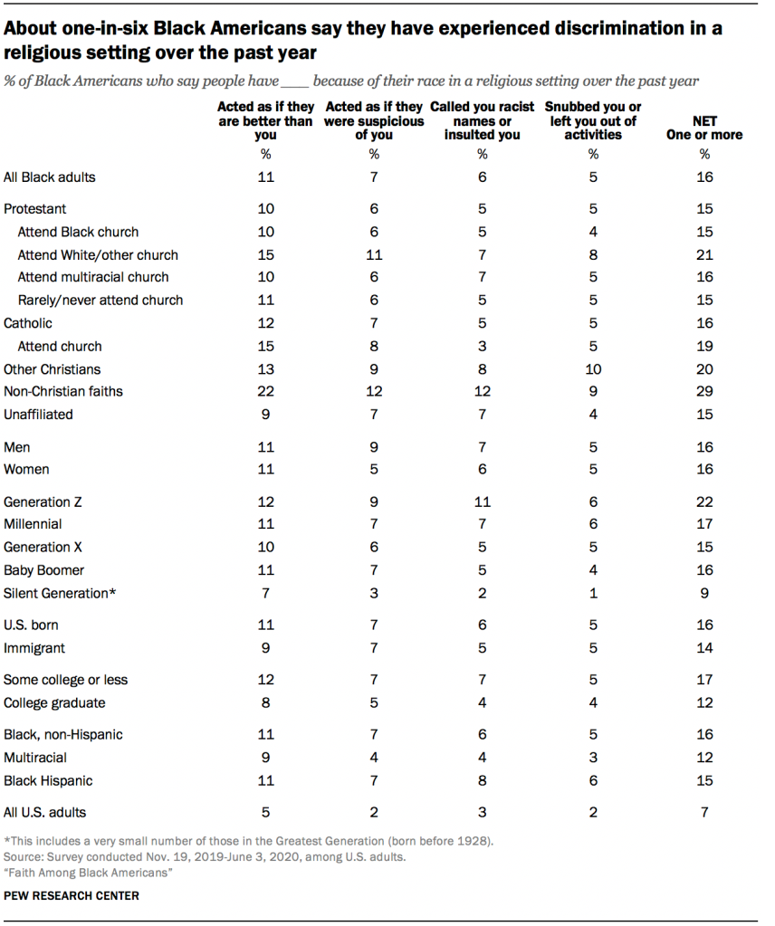 About one-in-six Black Americans say they have experienced discrimination in a religious setting over the past year