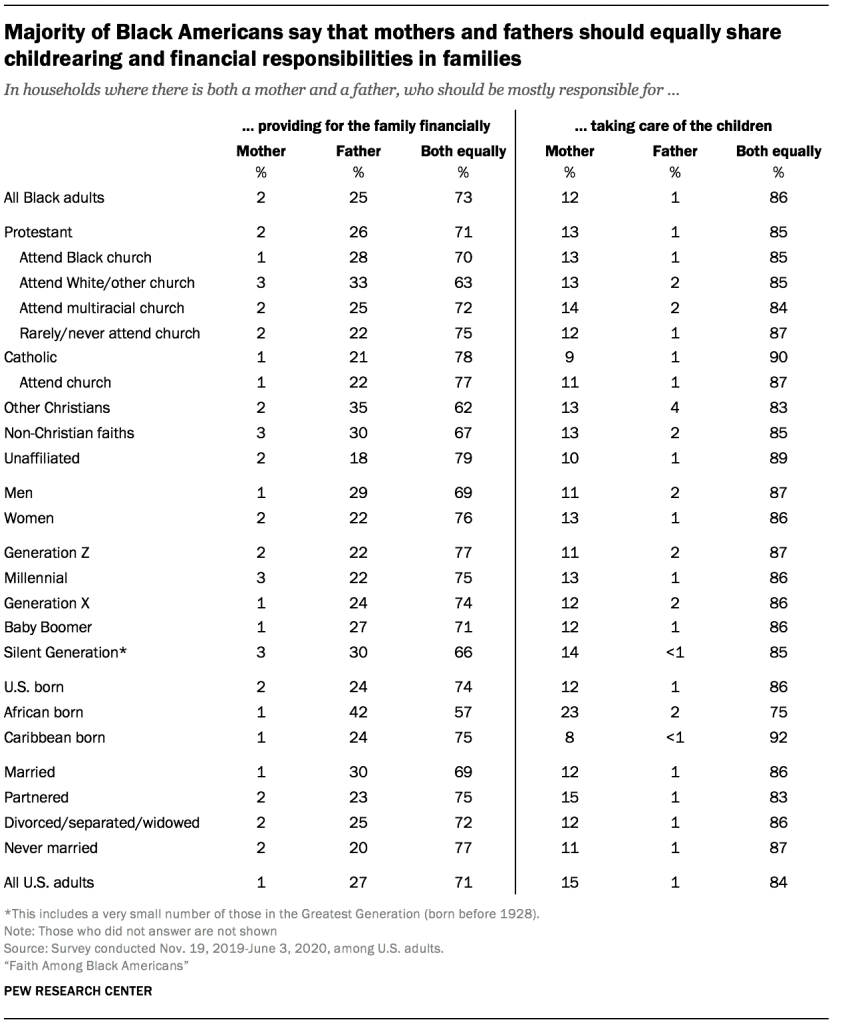 Majority of Black Americans say that mothers and fathers should equally share childrearing and financial responsibilities in families