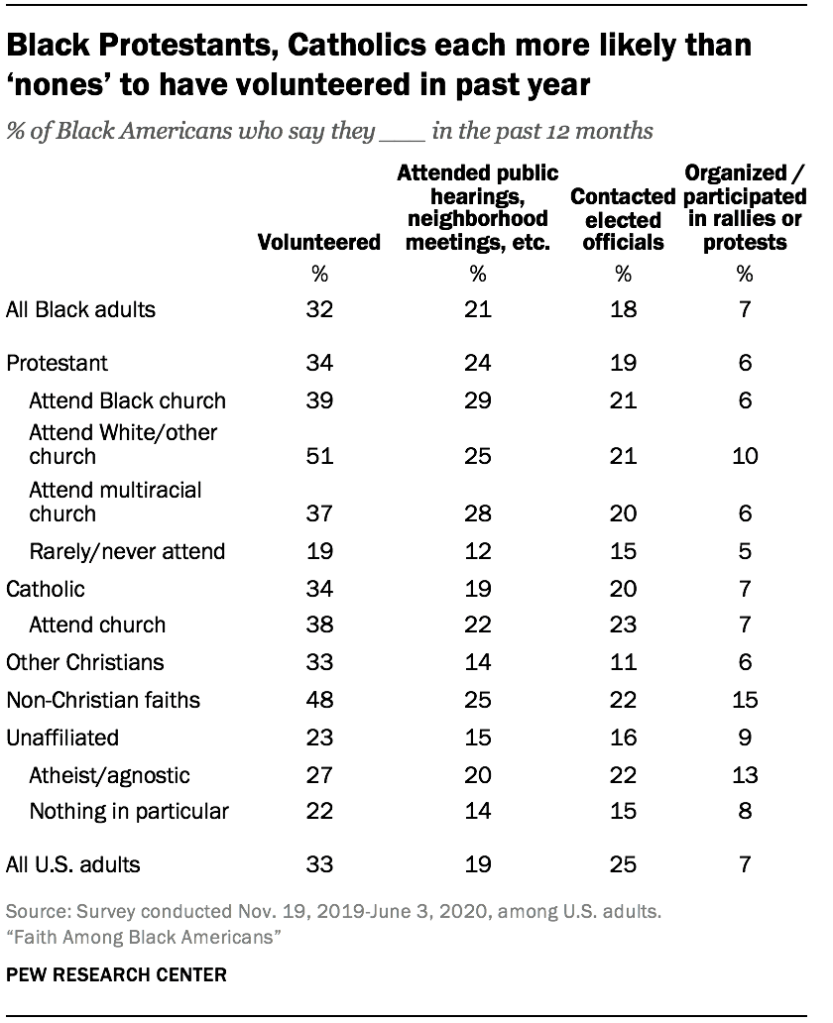 Black Protestants, Catholics each more likely than ‘nones’ to have volunteered in past year