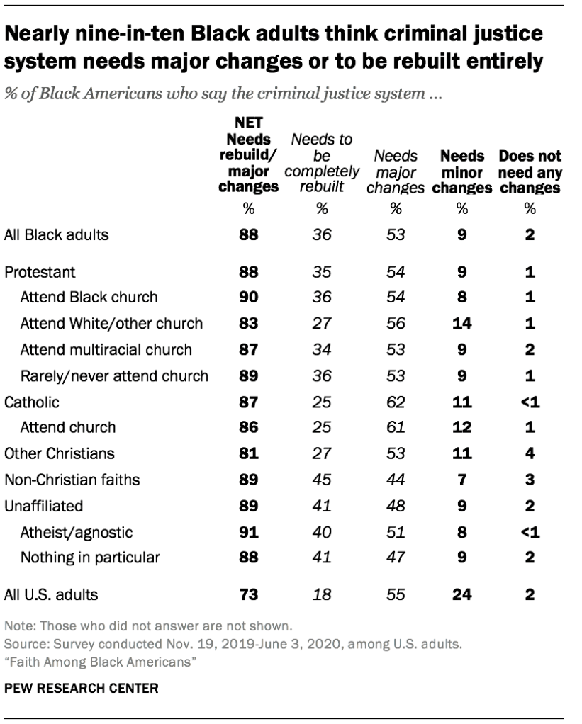 Nearly nine-in-ten Black adults think criminal justice system needs major changes or to be rebuilt entirely