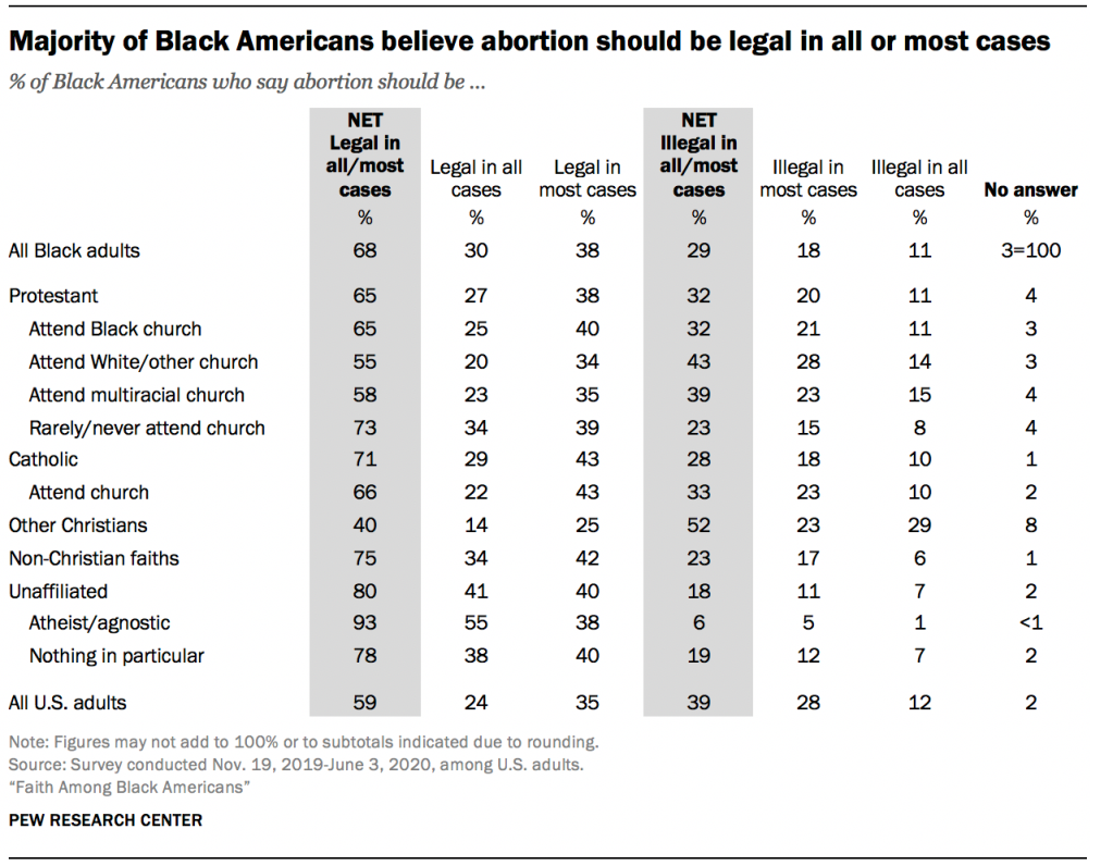 Majority of Black Americans believe abortion should be legal in all or most cases