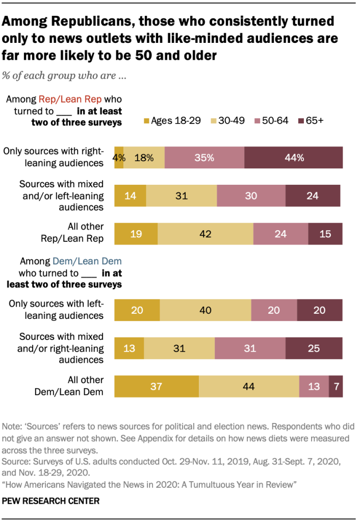 Among Republicans, those who consistently turned only to news outlets with like-minded audiences are far more likely to be 50 and older