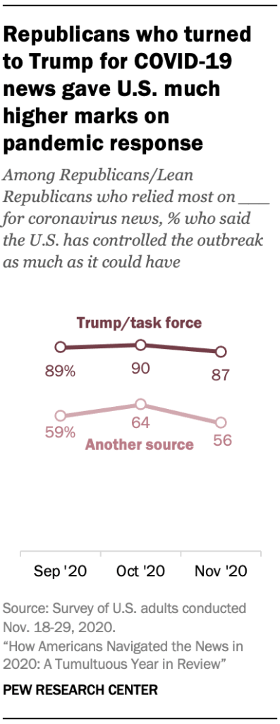 Chart shows Republicans who relied on Trump for COVID-19 news somewhat more critical of media coverage of the pandemic