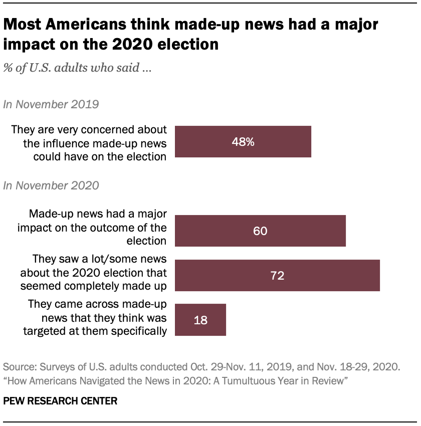 Misinformation And Competing Views Of Reality Abounded Throughout 2020 