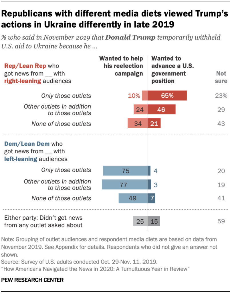 Republicans with different media diets viewed Trump’s actions in Ukraine differently in late 2019