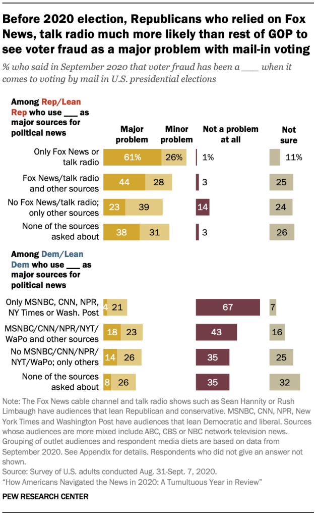 Before 2020 election, Republicans who relied on Fox News, talk radio much more likely than rest of GOP to see voter fraud as a major problem with mail-in voting