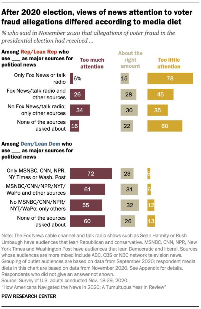 After 2020 election, views of news attention to voter fraud allegations differed according to media diet