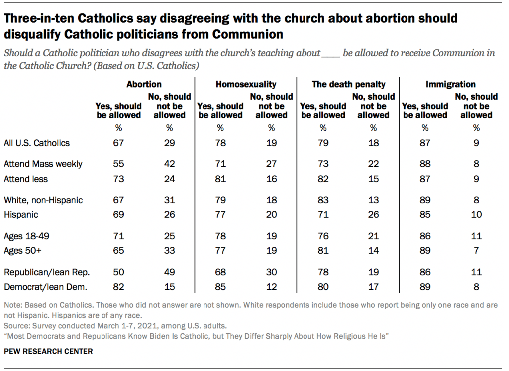 Three-in-ten Catholics say disagreeing with the church about abortion should disqualify Catholic politicians from Communion