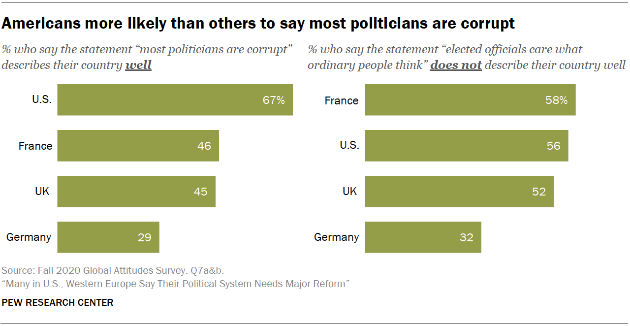 Many in U.S., Western Europe Say Their Political System Needs Major ...