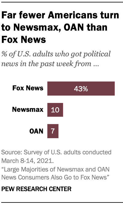 Far fewer Americans turn to Newsmax, OAN than Fox News