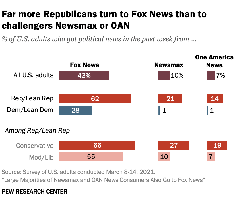 Far more Republicans turn to Fox News than to challengers Newsmax or OAN