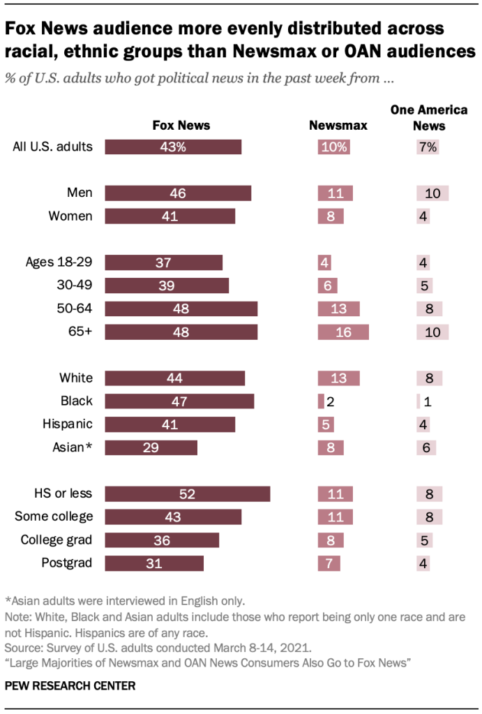 Fox News audience more evenly distributed across racial, ethnic groups than Newsmax or OAN audiences