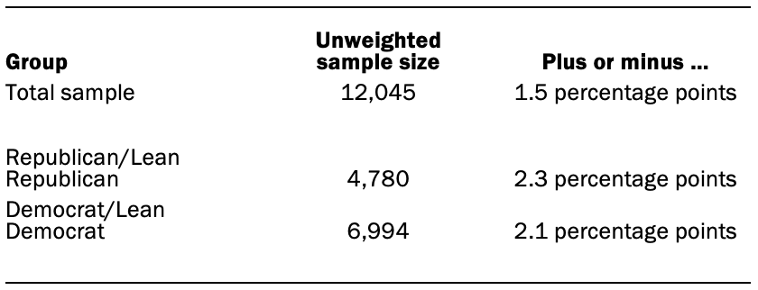 The unweighted sample sizes and the error attributable to sampling