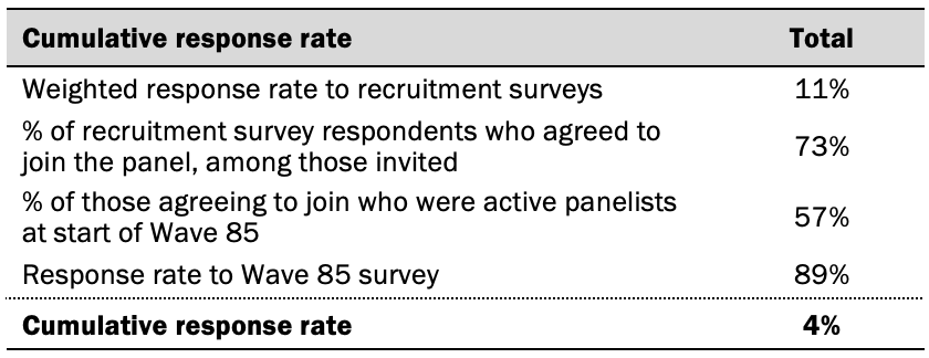 Cumulative response rate