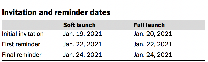 Invitation and reminder dates