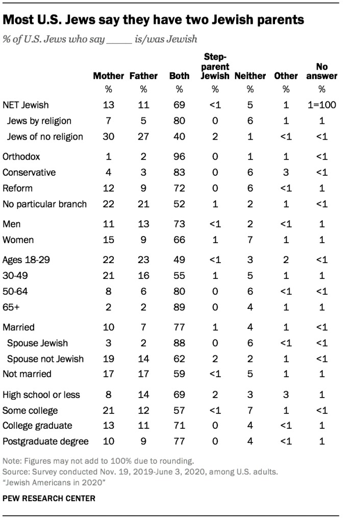 Most U.S. Jews say they have two Jewish parents