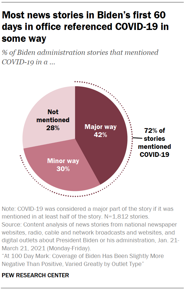 Most news stories in Biden’s first 60 days in office referenced COVID-19 in some way