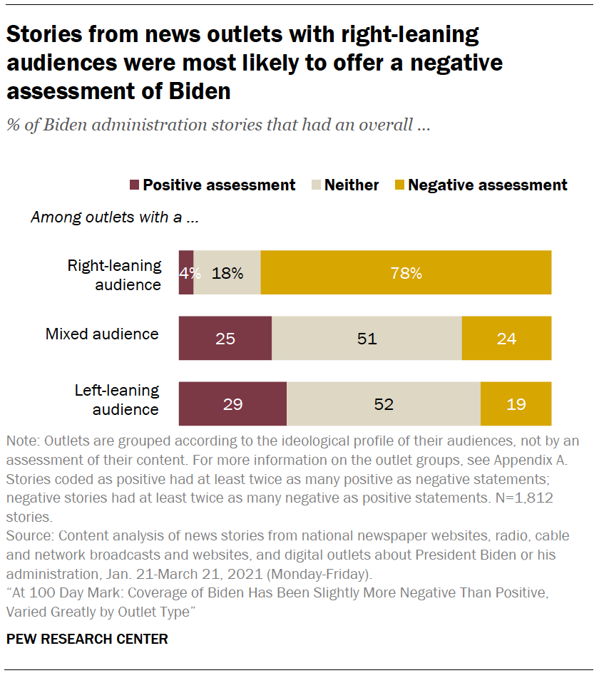 Stories from news outlets with right-leaning audiences were most likely to offer a negative assessment of Biden