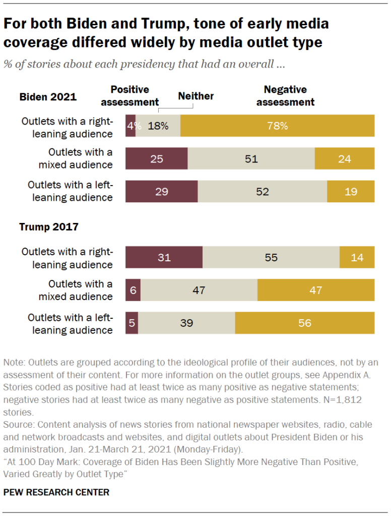 For both Biden and Trump, tone of early media coverage differed widely by media outlet type