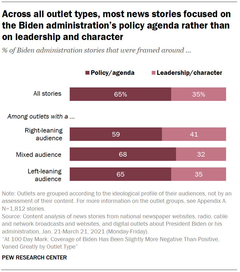 Across all outlet types, most news stories focused on the Biden administration’s policy agenda rather than on leadership and character