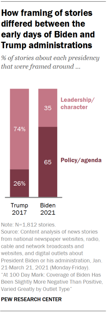 How framing of stories differed between the early days of Biden and Trump administrations