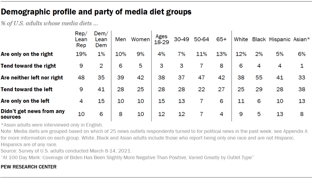 Demographic profile and party of media diet groups