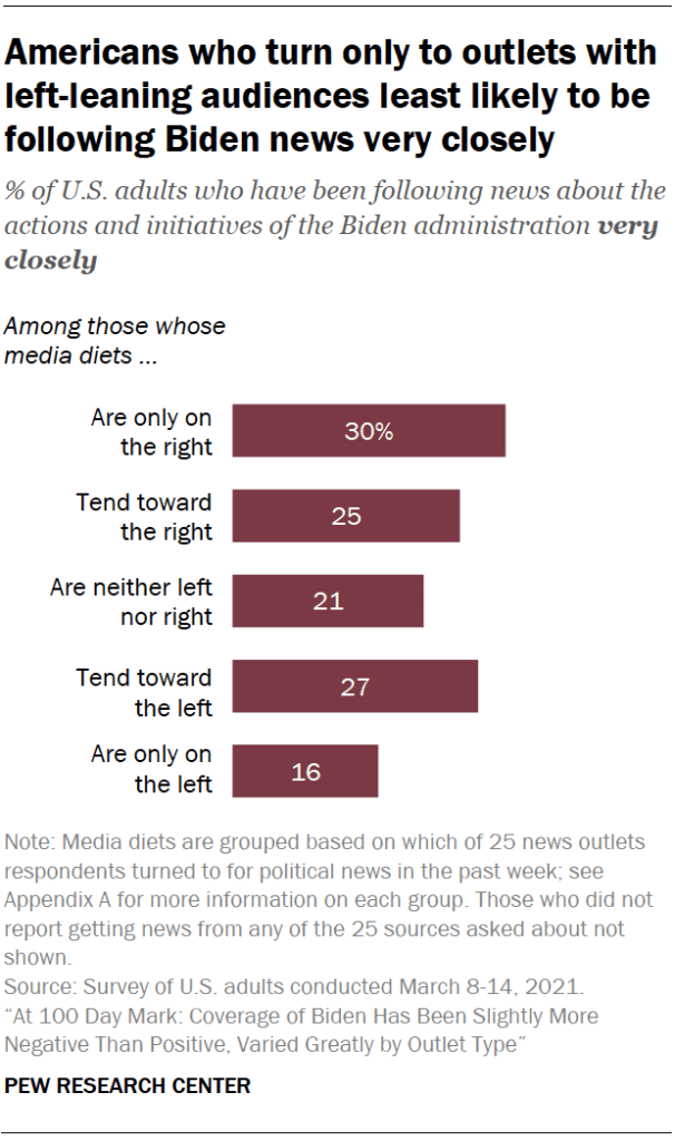 Americans who turn only to outlets with left-leaning audiences least likely to be following Biden news very closely