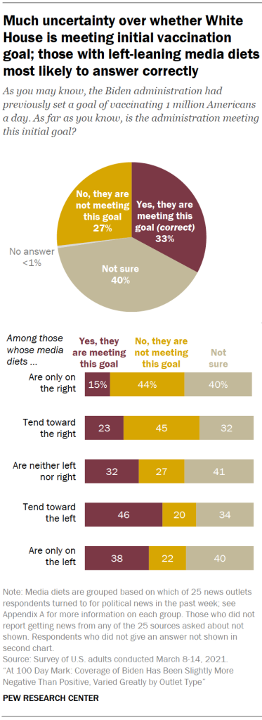 Much uncertainty over whether White House is meeting initial vaccination goal; those with left-leaning media diets most likely to answer correctly