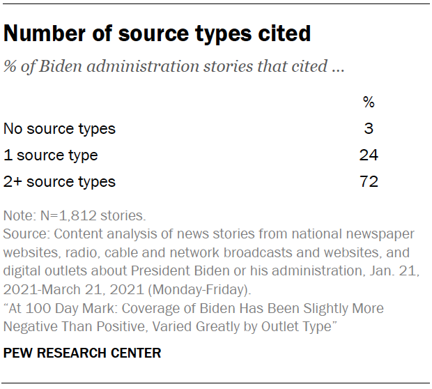 Number of source types cited