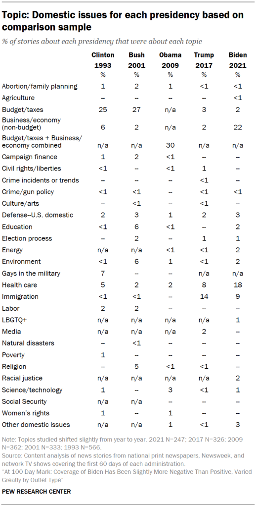 Topic: Domestic issues for each presidency based on comparison sample