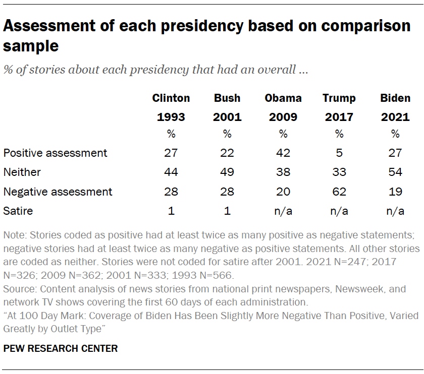 Assessment of each presidency based on comparison sample