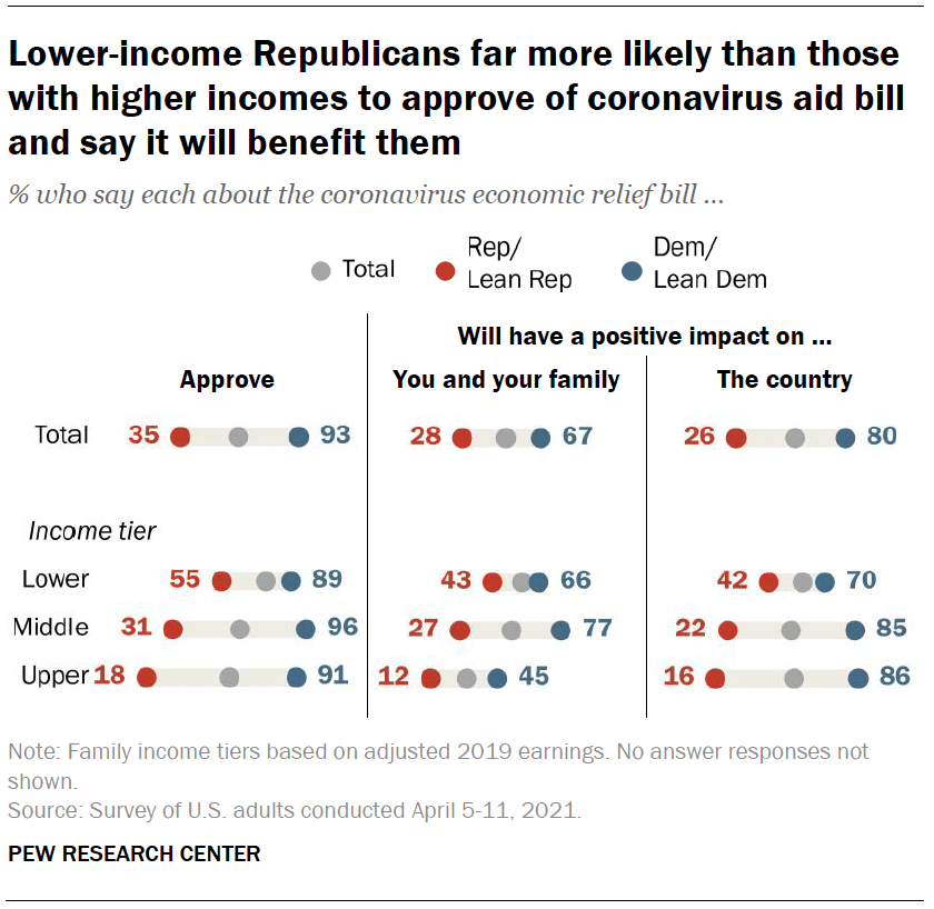 Lower-income Republicans far more likely than those with higher incomes to approve of coronavirus aid bill and say it will benefit them