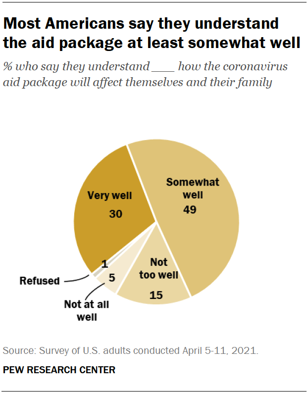 Most Americans say they understand the aid package at least somewhat well