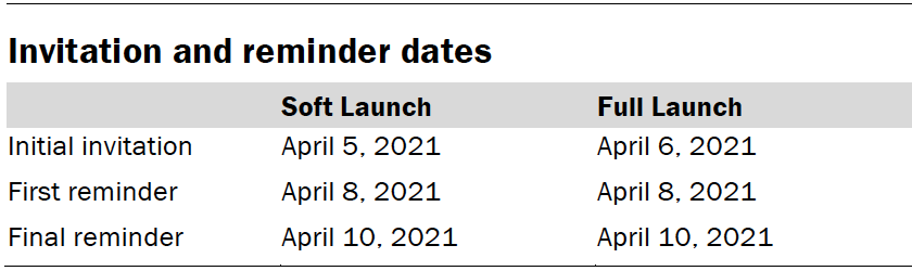 Invitation and reminder dates