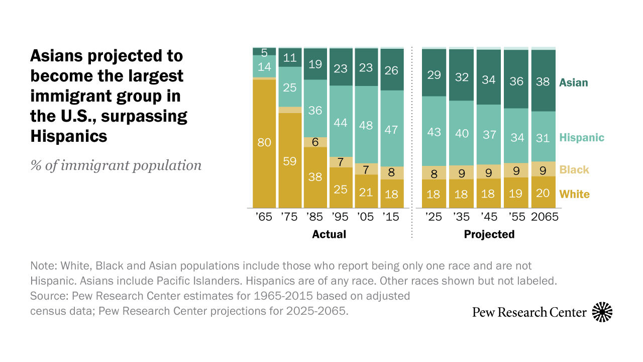 Key Facts About Asian Americans | Pew Research Center