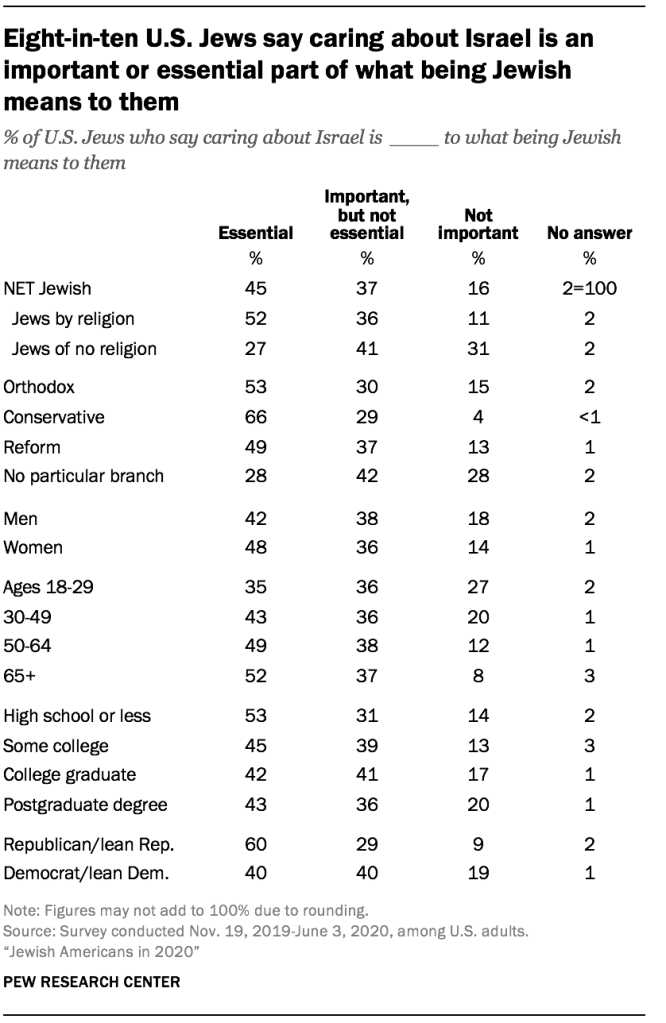 Eight-in-ten U.S. Jews say caring about Israel is an important or essential part of what being Jewish means to them