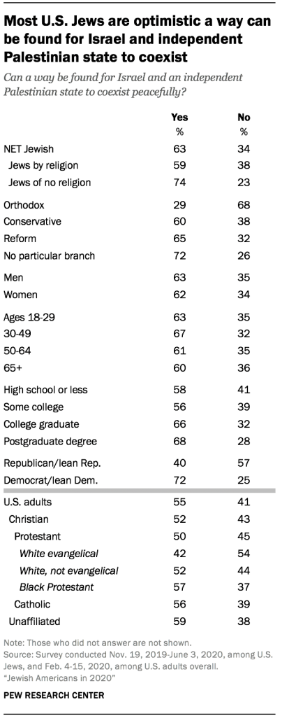 Most U.S. Jews are optimistic a way can be found for Israel and independent Palestinian state to coexist