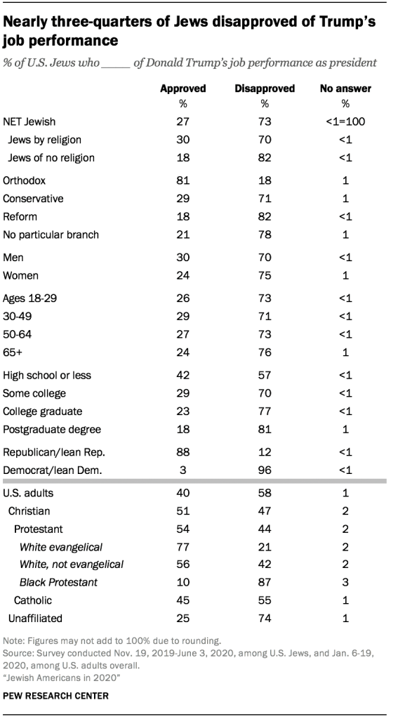 Nearly three-quarters of Jews disapproved of Trump’s job performance