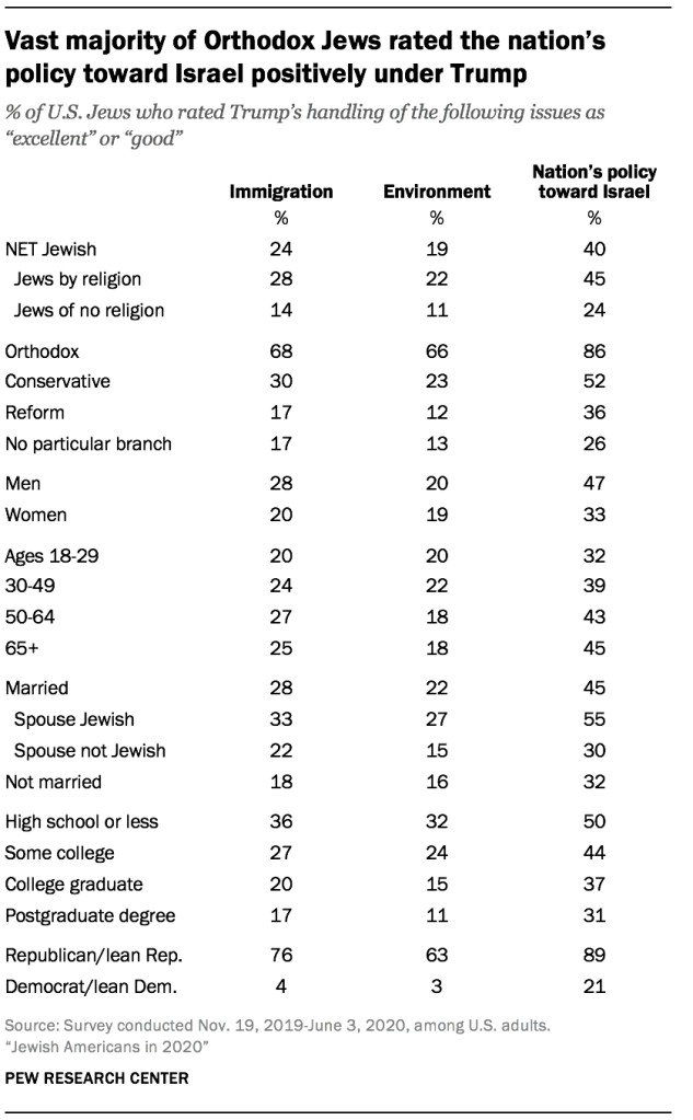 Vast majority of Orthodox Jews rated the nation’s policy toward Israel positively under Trump